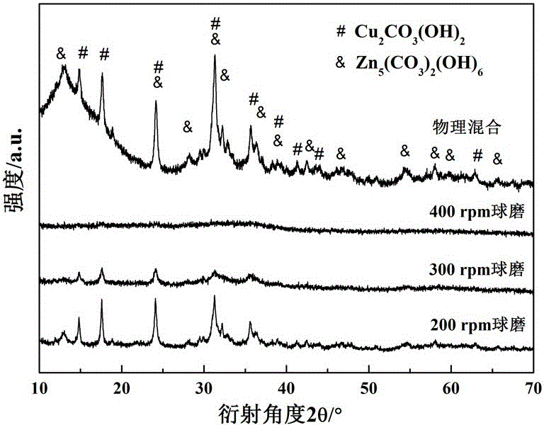 Method for preparing copper-based catalyst for catalyzing carbon dioxide hydrogenation reduction