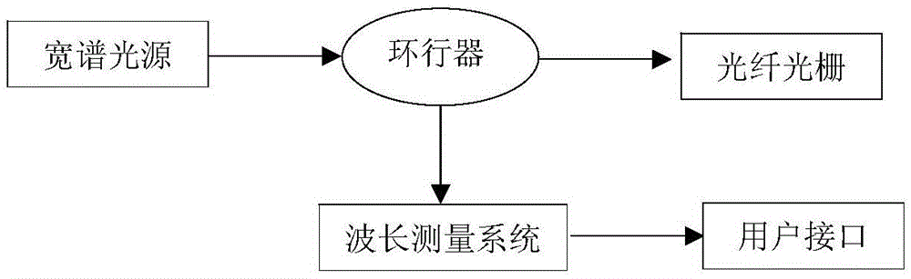 Monitoring method of hydraulic cylinder dynamic seal failure state based on fiber grating sensing