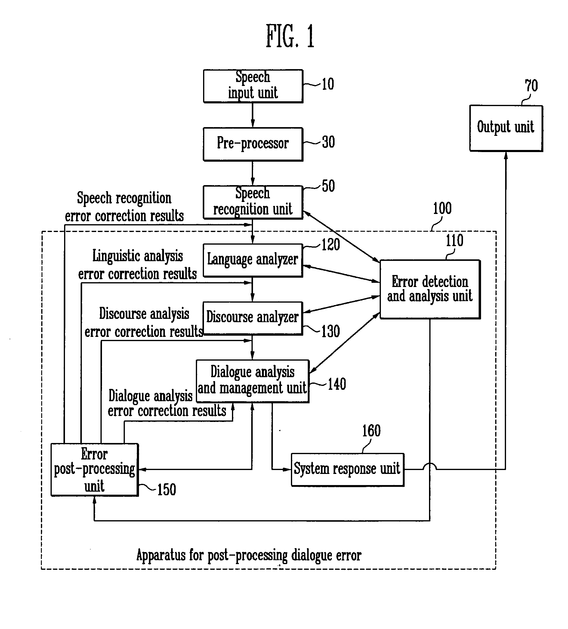 Apparatus and method for post-processing dialogue error in speech dialogue system using multilevel verification