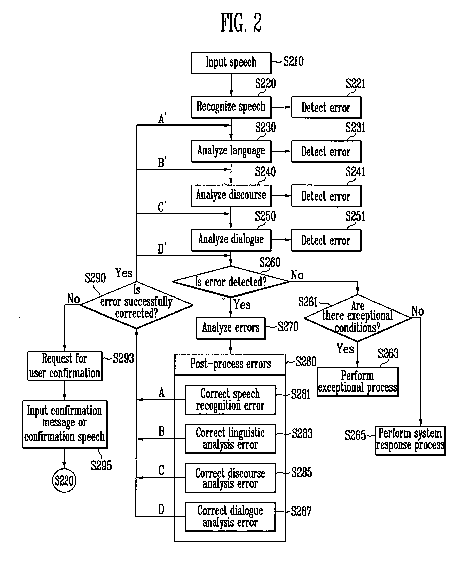 Apparatus and method for post-processing dialogue error in speech dialogue system using multilevel verification