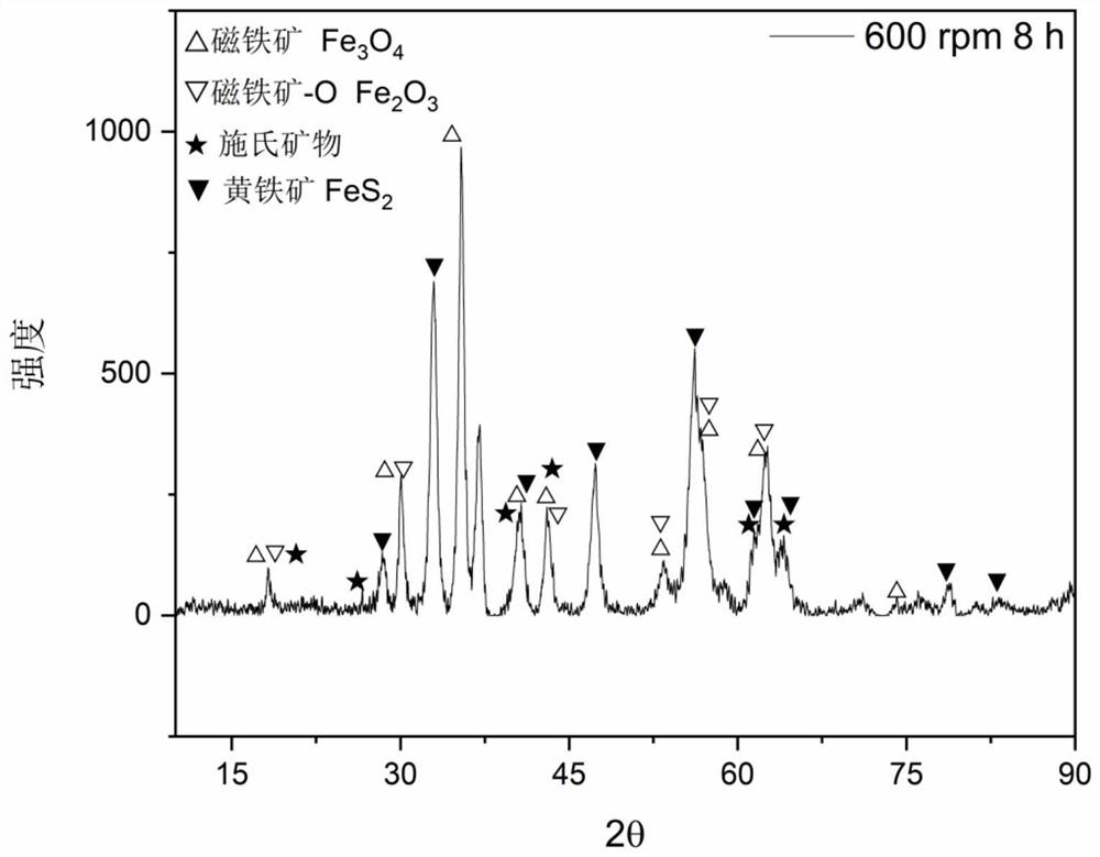 Method for preparing sulfurized ferroferric oxide complex by using solid raw material mechanochemical technology, and application of sulfurized ferroferric oxide complex