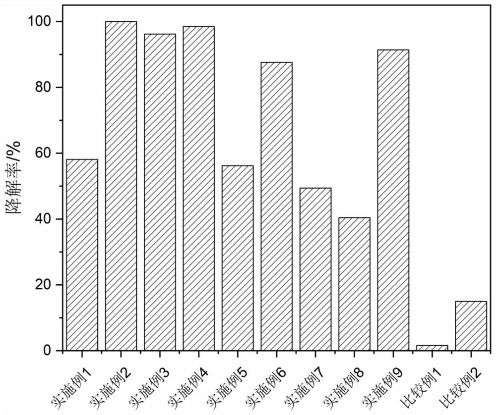 Method for preparing sulfurized ferroferric oxide complex by using solid raw material mechanochemical technology, and application of sulfurized ferroferric oxide complex