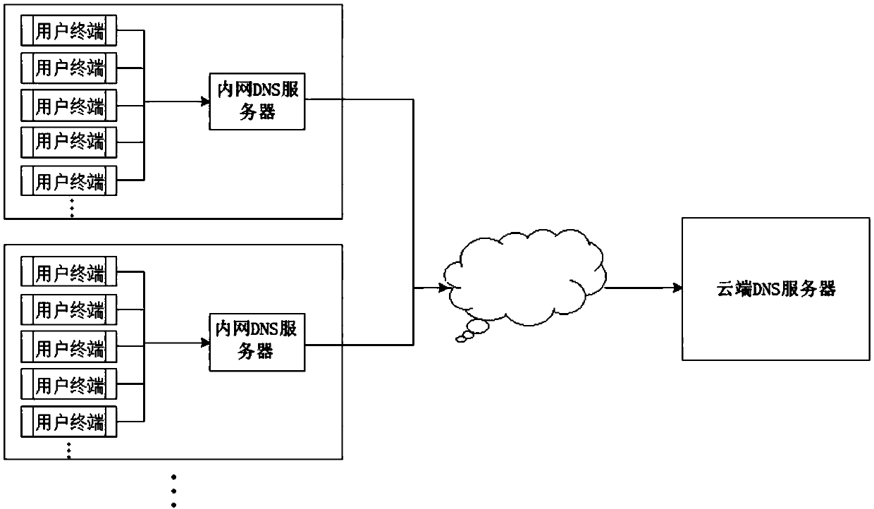 Method and system for distinguishing DNS users