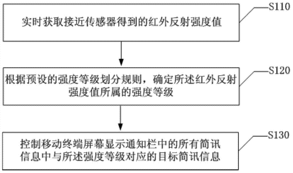 Display method and device for notification bar information