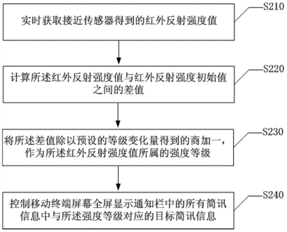 Display method and device for notification bar information