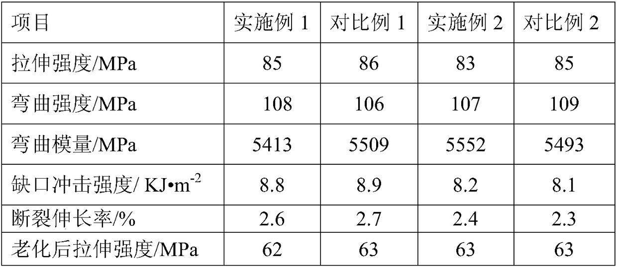 Low-emission low-odor glass-fiber-reinforced polypropylene composite material and preparation method therefor