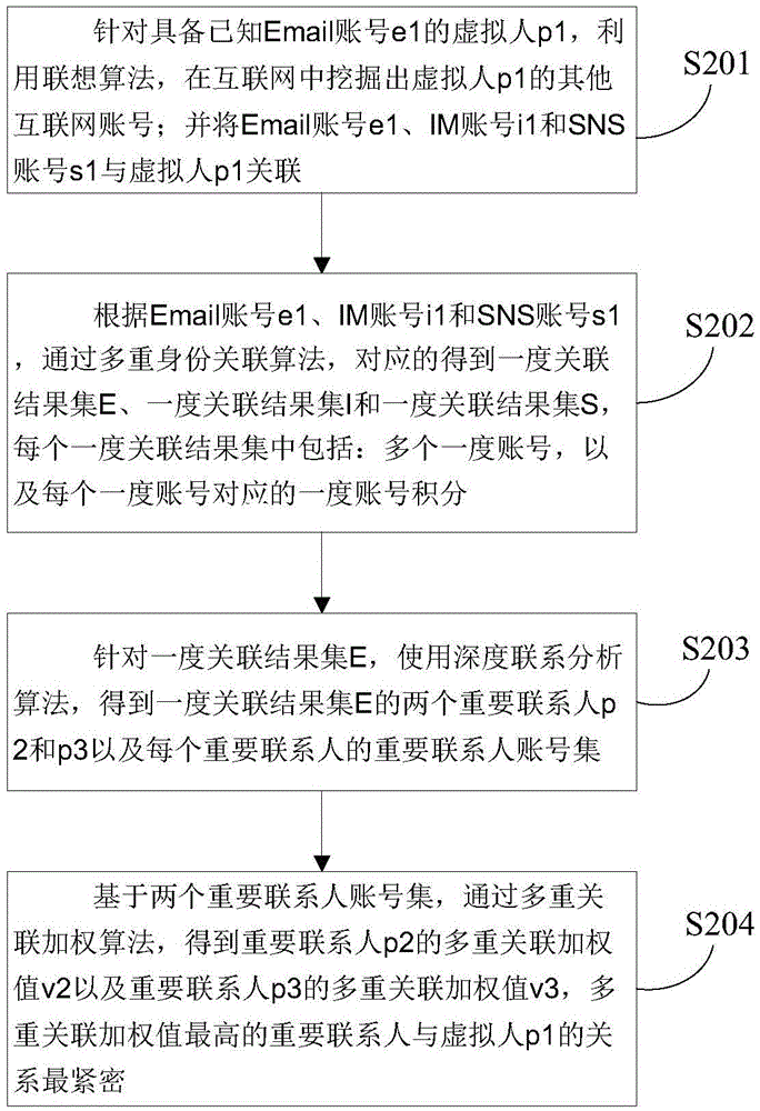 Multi-association mining method and device based on social network