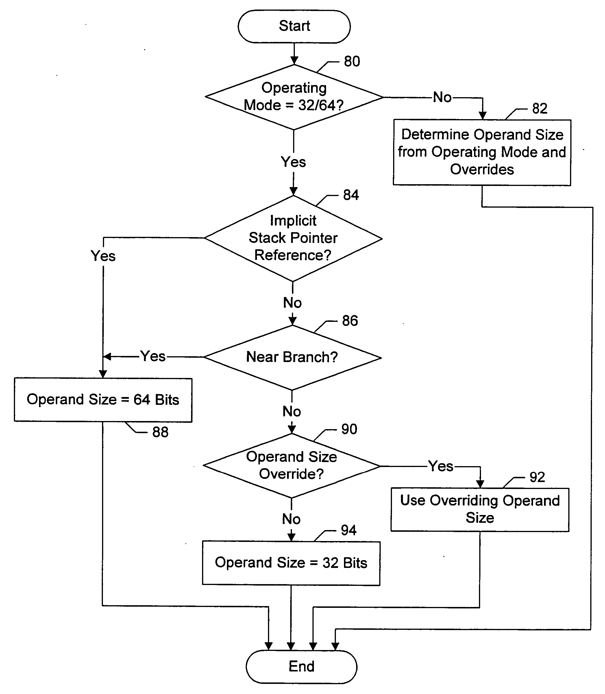 Processor which overrides default operand size for implicit stack pointer references and near branches