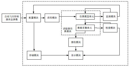 Automatic flight control tester data monitoring system and monitoring method