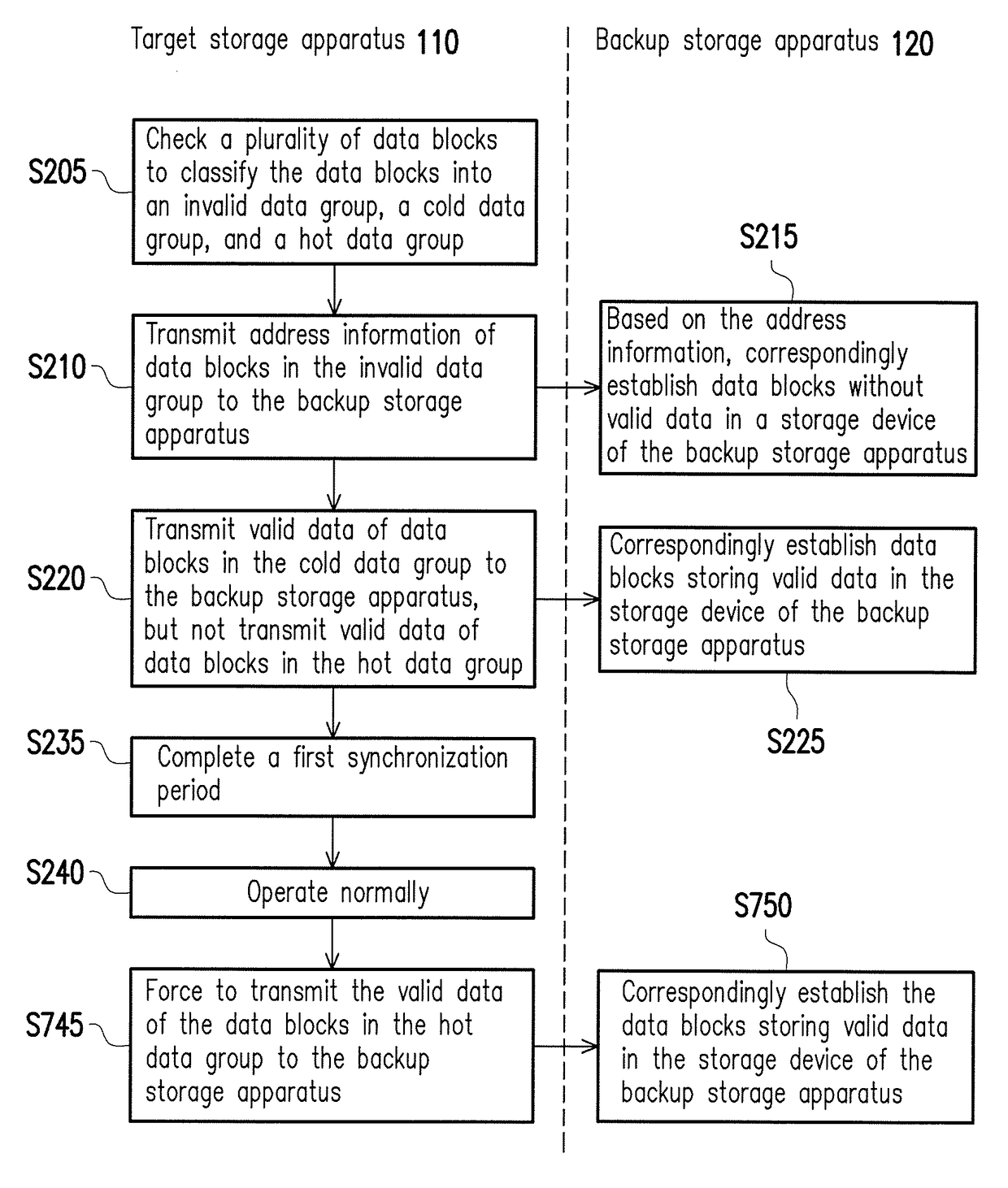 Data synchronization method and device without redundant replication