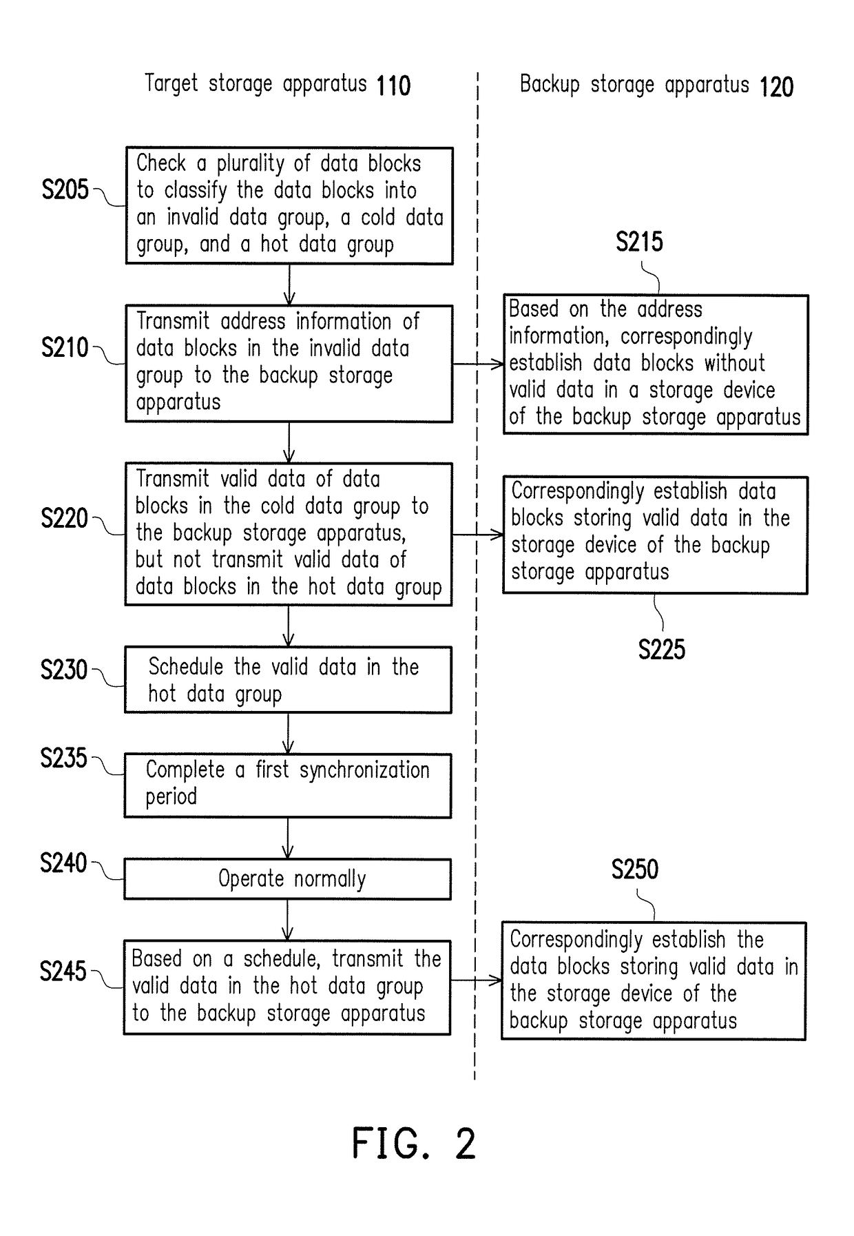 Data synchronization method and device without redundant replication