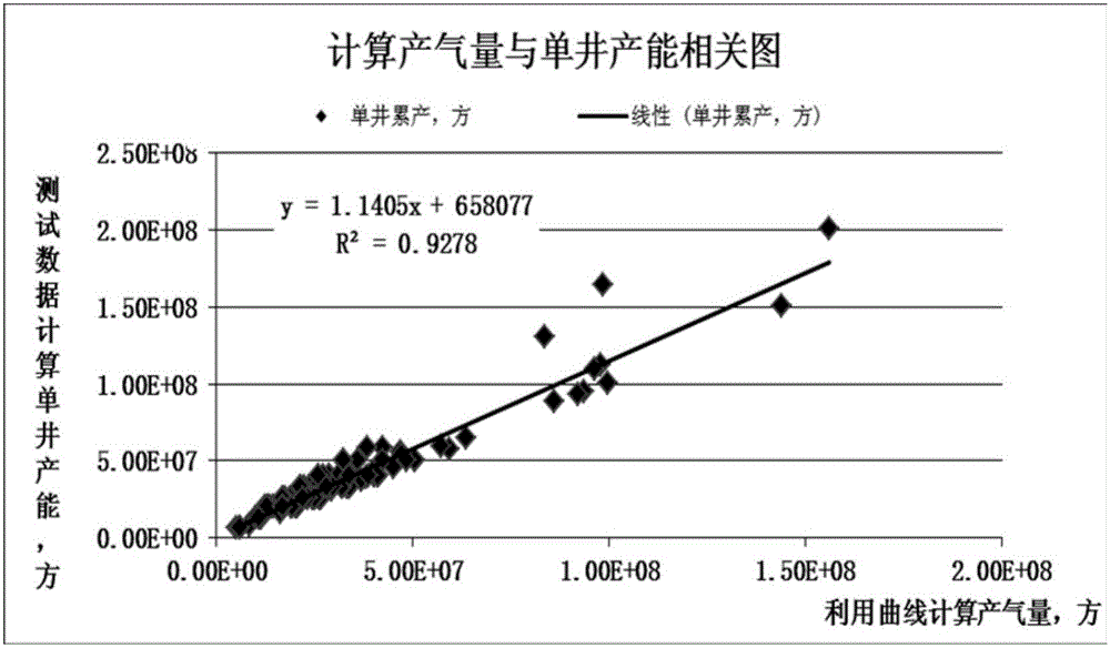 Shale gas reservoir single-well productivity calculation method