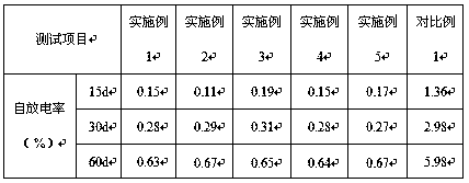 Method for reducing self-discharge rate of high-nickel ternary lithium battery