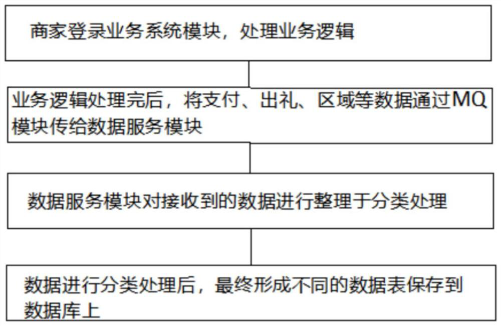 Operation and maintenance data management platform and method