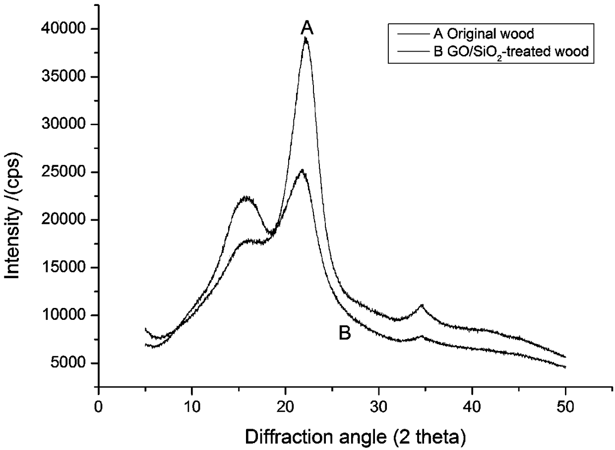 Preparation method of graphene oxide or silicon dioxide composite modifier and application thereof