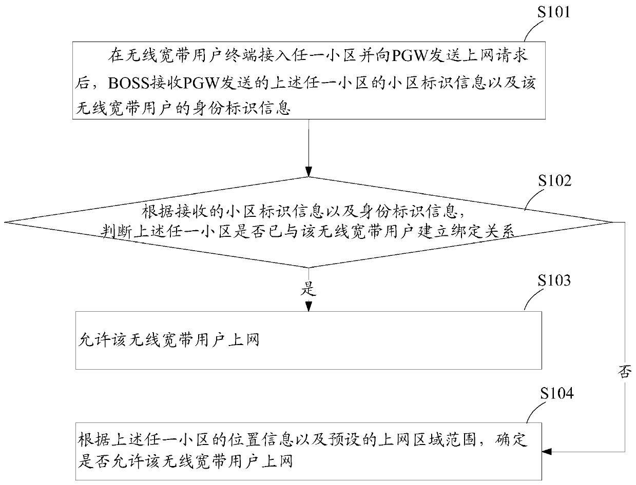 A method and device for controlling the online location of wireless broadband users