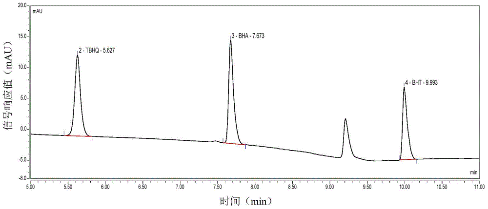 Method for fast detection of butylated hydroxyanisole (BHA), 2, 6-ditertbutyl-4 methylphenol (BHT) and tert-butylhydroquinone (TBHQ) of plant oil sample and pre-treatment method