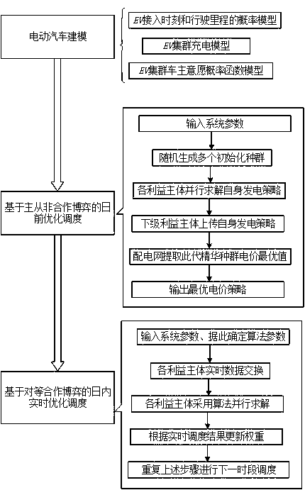 Multi-benefit subject coordination game scheduling method considering EV vehicle owner willingness