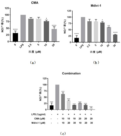A composition for inhibiting macrophage activation and its application in preparation of anti-inflammatory products