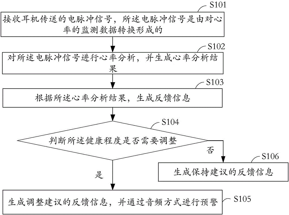Heart rate detection method and system, terminal device and headset