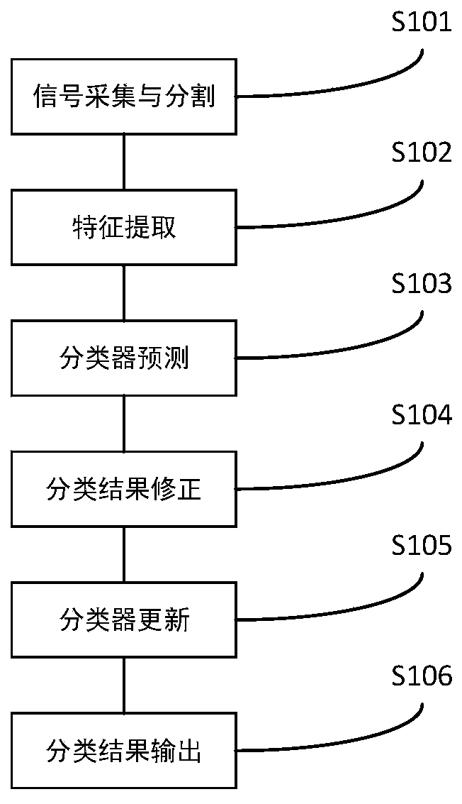 Robot ground classification method and system in dynamic environment