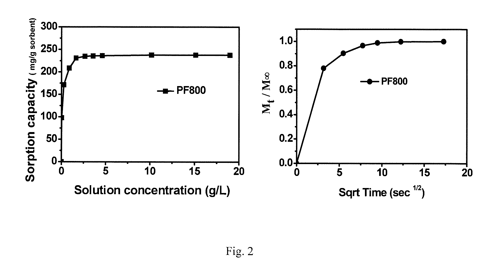 Sorbent and process for removing fermentation inhibitors