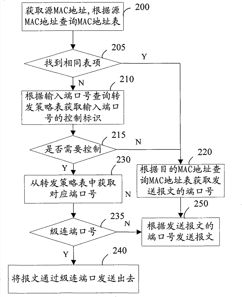 Message forwarding method, device and system