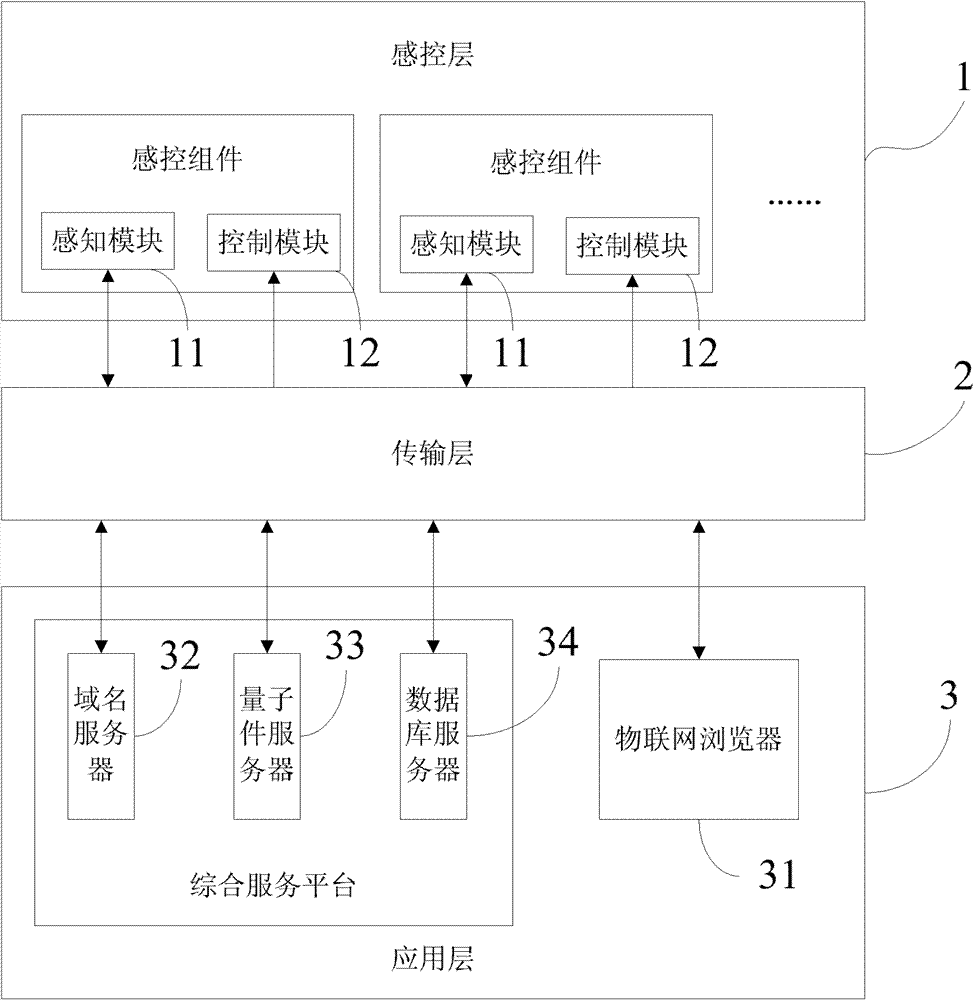 Internet of things system and implementation method of internet of things system