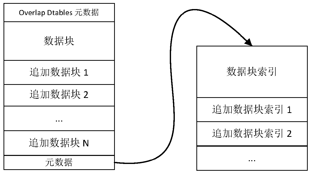 A lightweight merging method based on log merging tree structure