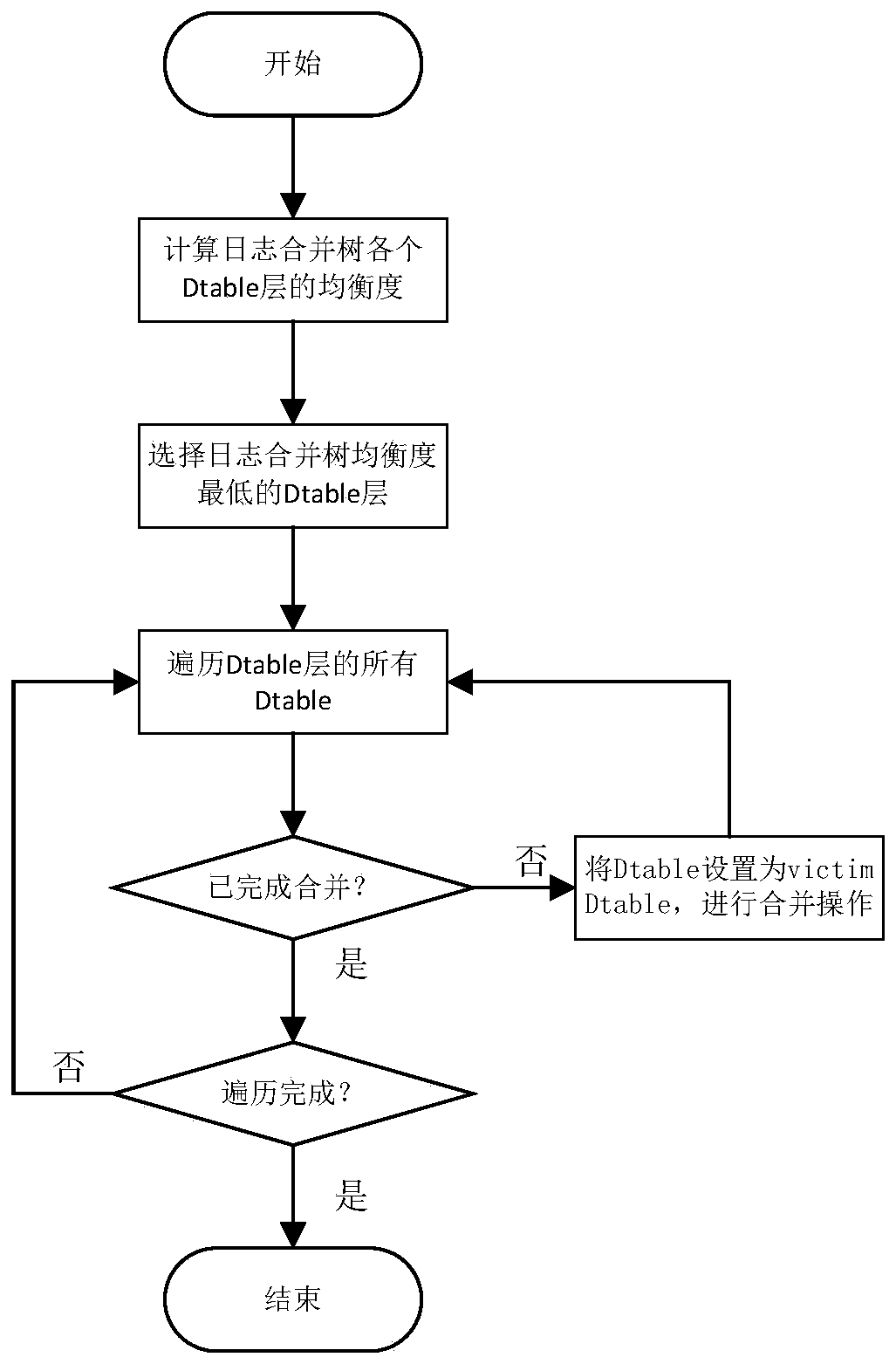 A lightweight merging method based on log merging tree structure