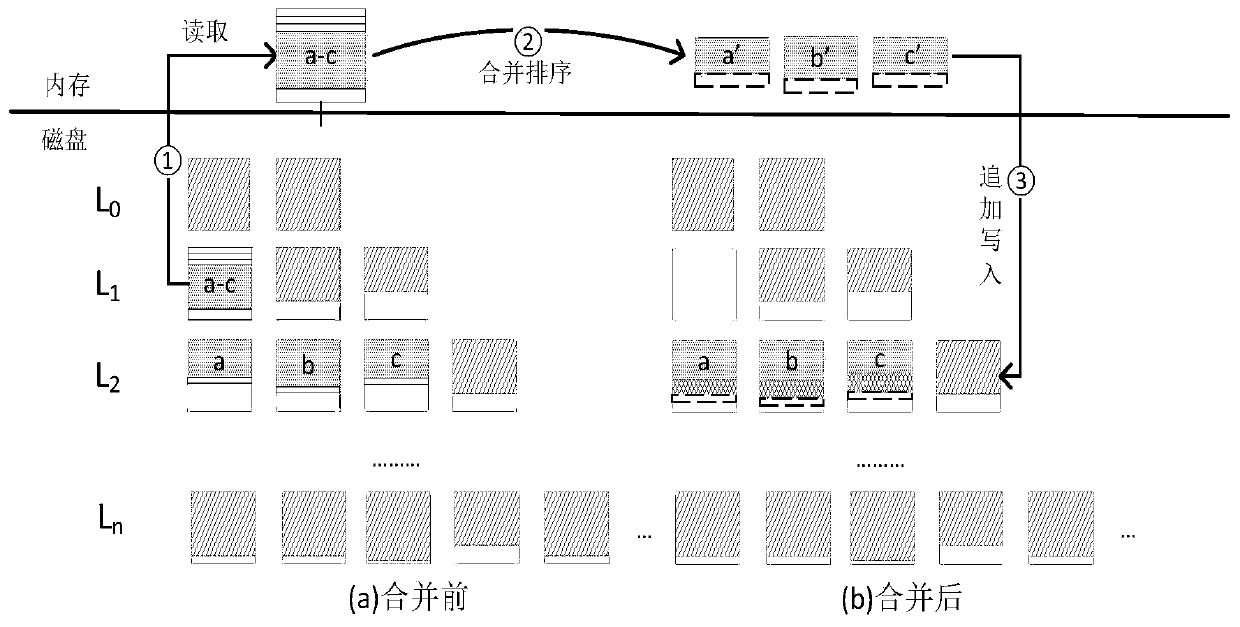 A lightweight merging method based on log merging tree structure