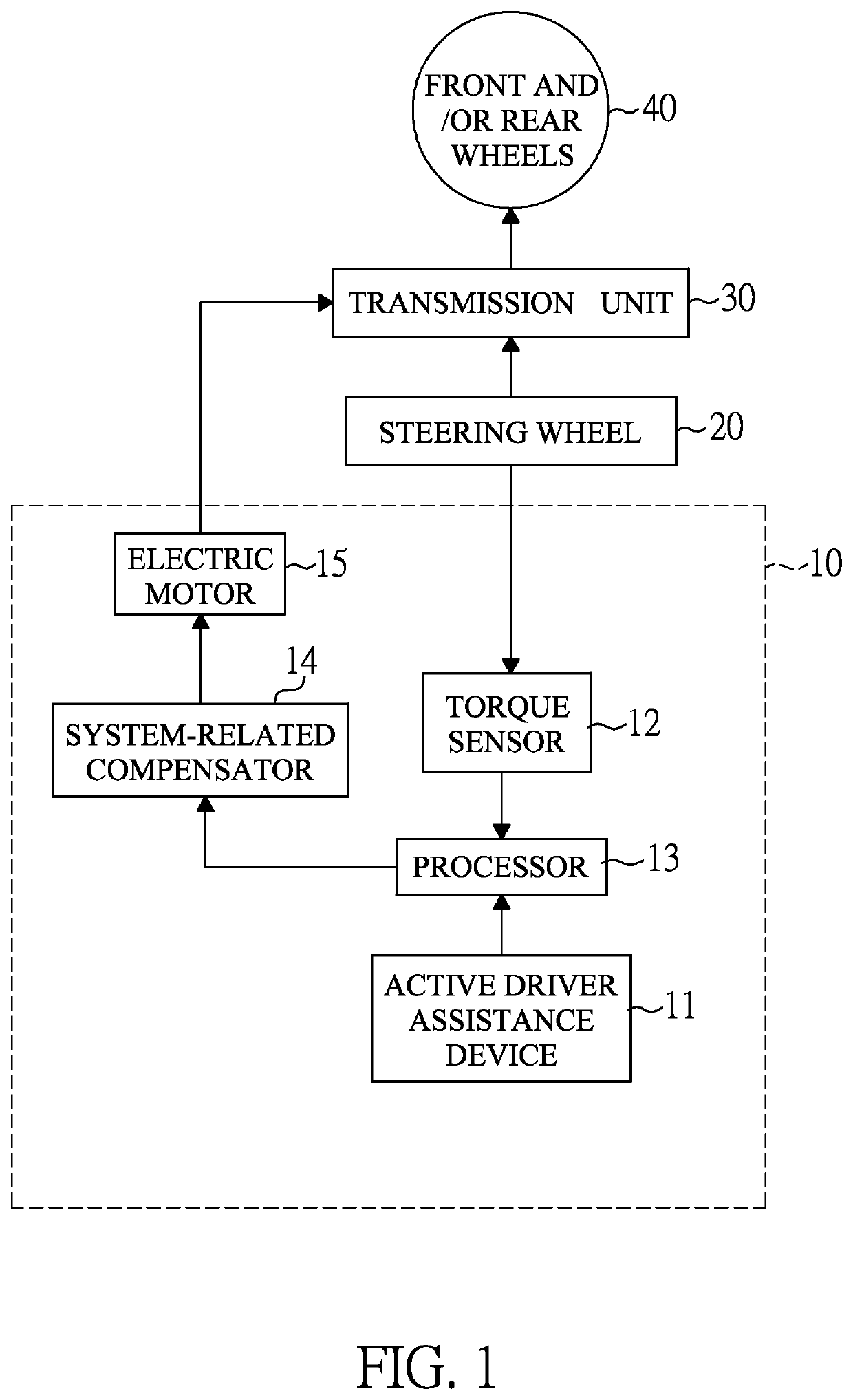 System and method for active steering control with automatic torque compensation