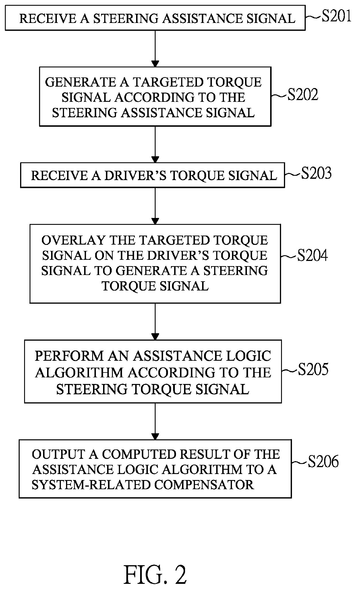 System and method for active steering control with automatic torque compensation