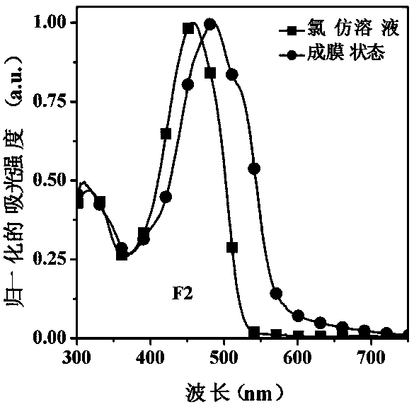 Linear (d-π-a-π)2-d type organic small molecule photovoltaic materials containing benzotriazole units and their preparation and application