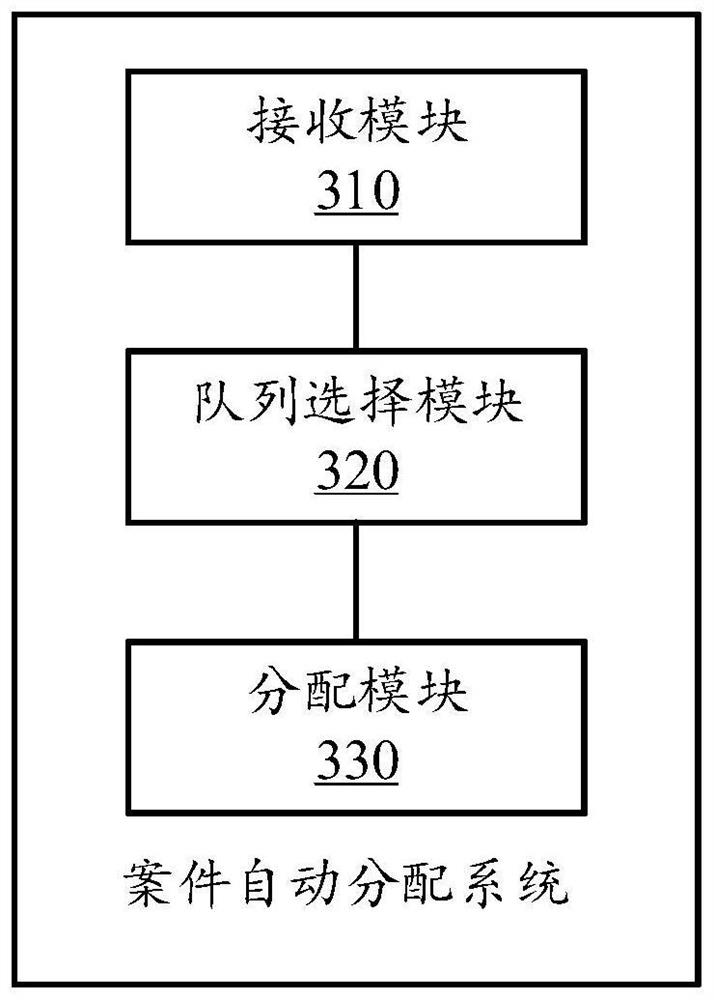 Automatic case distribution system and method, storage medium and computing equipment