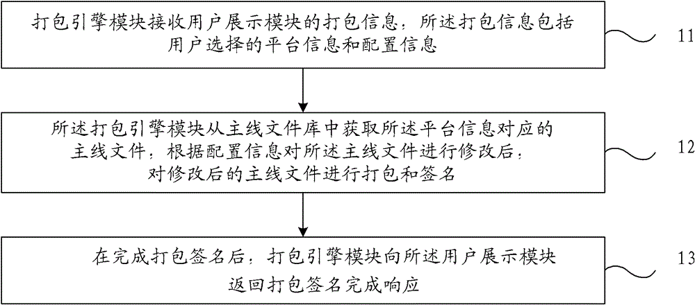 Method and device for cross-platform packaging program