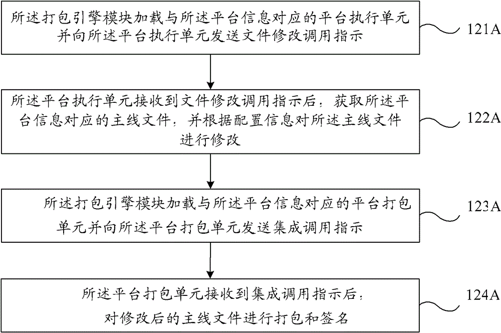 Method and device for cross-platform packaging program