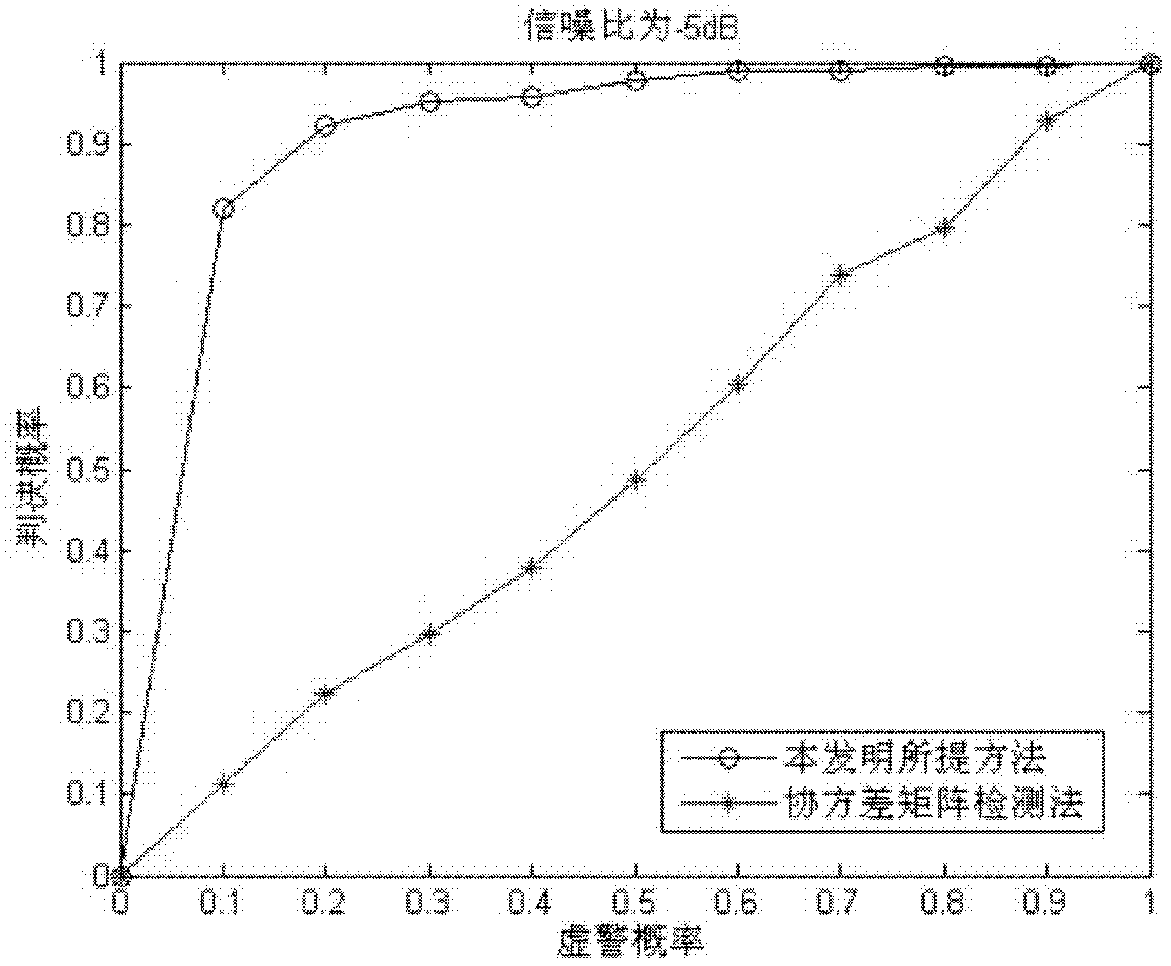 Cognition radio frequency spectrum sensing method based on multi-antenna Friedman inspection