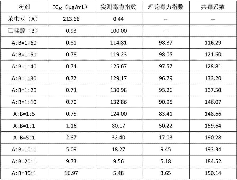 Pesticidal bactericide containing bisultap and hexaconazole