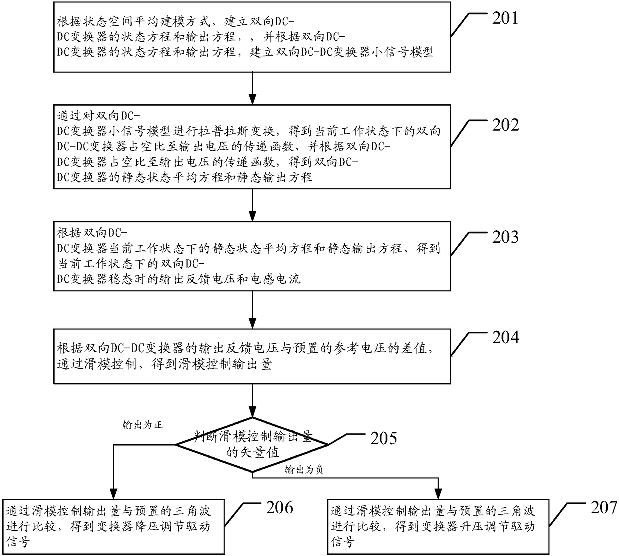 Control method and device for bidirectional DC-DC converter