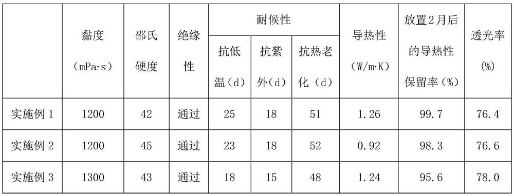 A kind of heat-conducting two-component potting glue and preparation method thereof