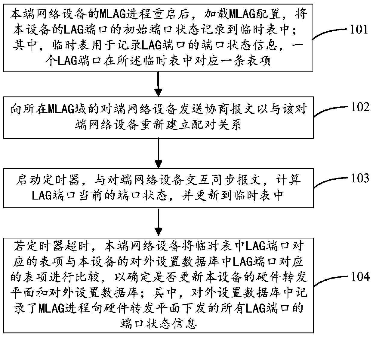 Elegant restart method, equipment and system