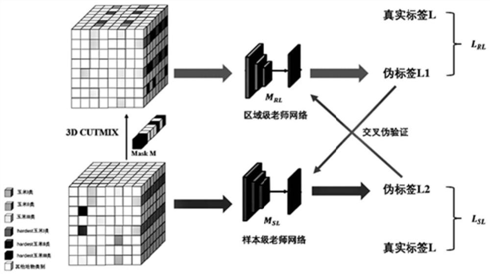 Hyperspectral image classification method and system based on 3D CutMix-Transform