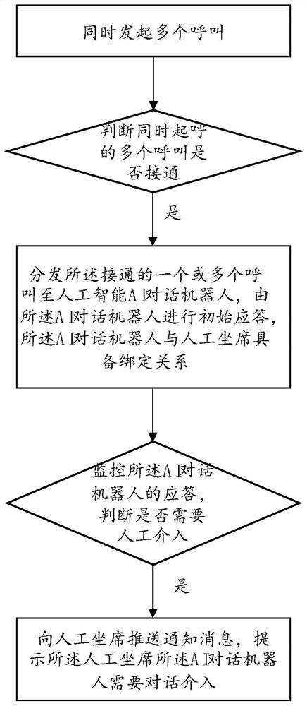 A scheduling method and device for man-machine coupled outbound calls