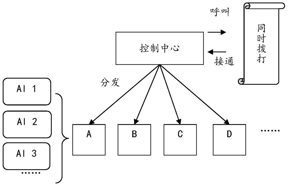 A scheduling method and device for man-machine coupled outbound calls