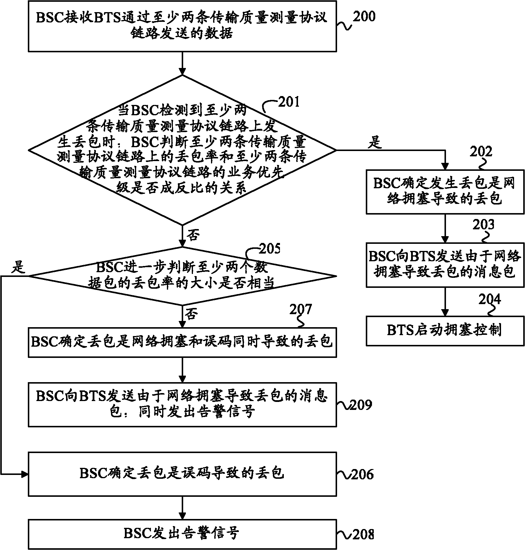 Method, destination network node apparatus and mobile transmission network system for processing packet loss