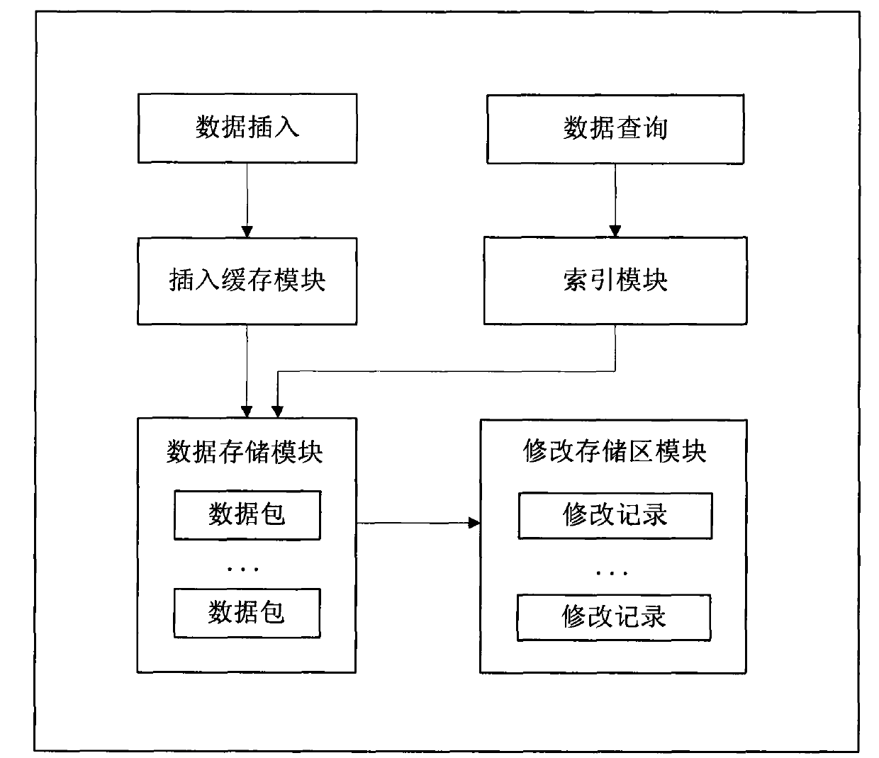 Multi-version database storage engine system and related processing implementation method thereof