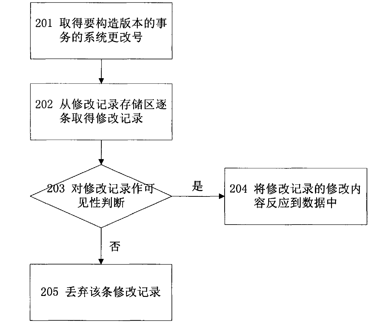 Multi-version database storage engine system and related processing implementation method thereof