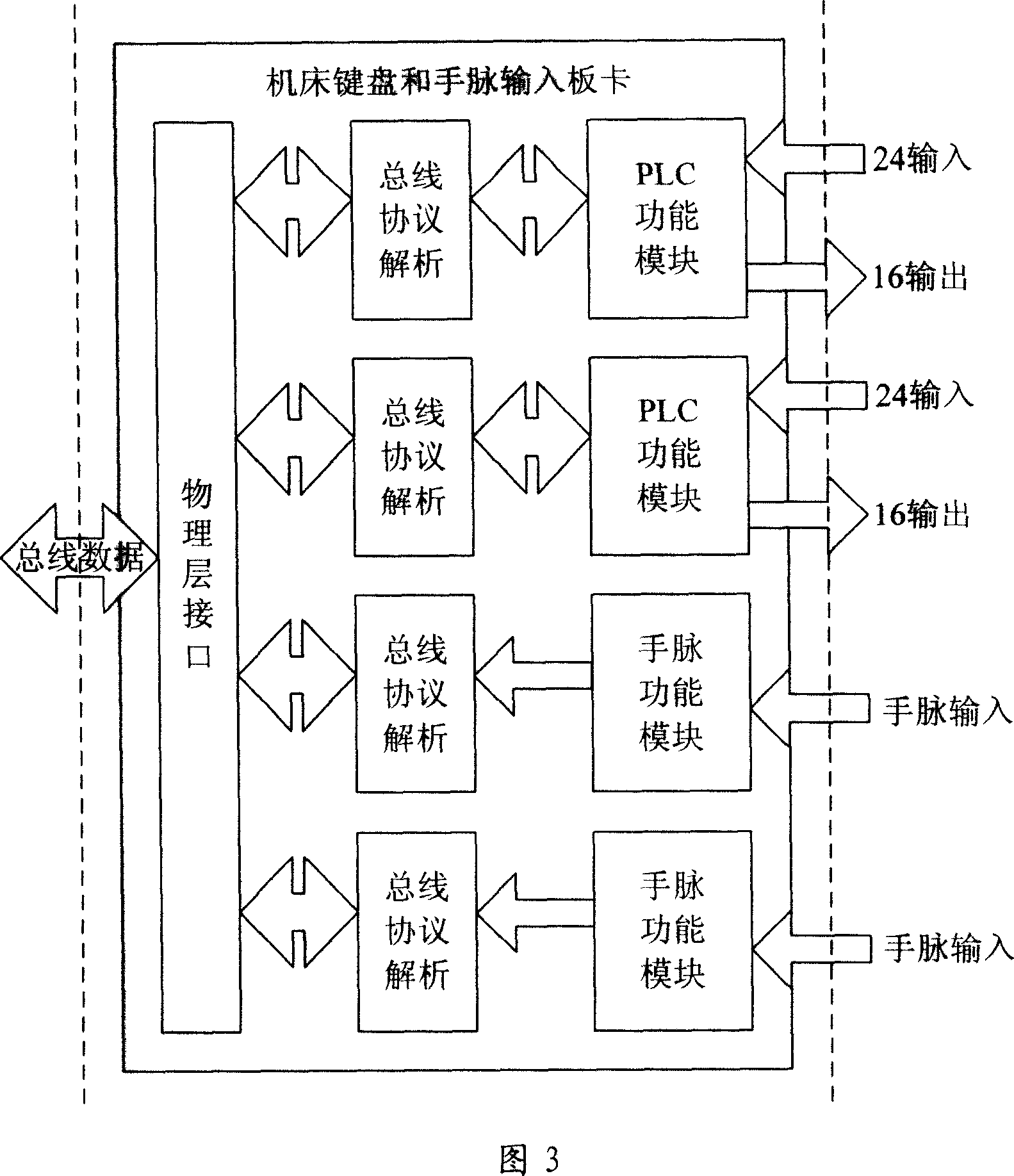 Device for integrating manual pulse generator with bus type machine tools control panel