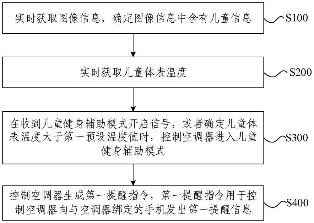 Air conditioner auxiliary fitness control method and device and air conditioner